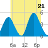 Sandy Hook tide chart for Saturday, June 21, 2025
