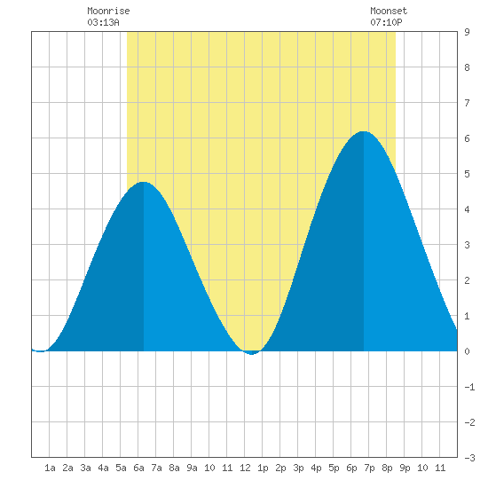 Sandy Hook tide chart for Monday, June 23, 2025