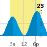 Sandy Hook tide chart for Monday, June 23, 2025