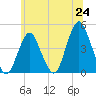 Sandy Hook tide chart for Tuesday, June 24, 2025