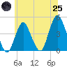 Sandy Hook tide chart for Wednesday, June 25, 2025
