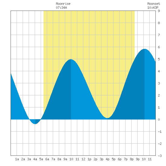 Sandy Hook tide chart for Friday, June 27, 2025