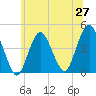 Sandy Hook tide chart for Friday, June 27, 2025