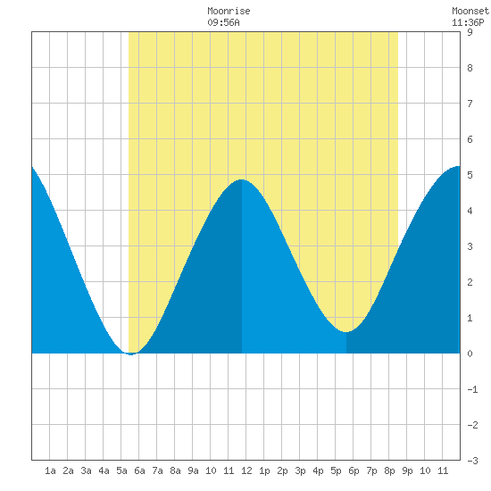Sandy Hook tide chart for Sunday, June 29, 2025