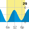Sandy Hook tide chart for Sunday, June 29, 2025