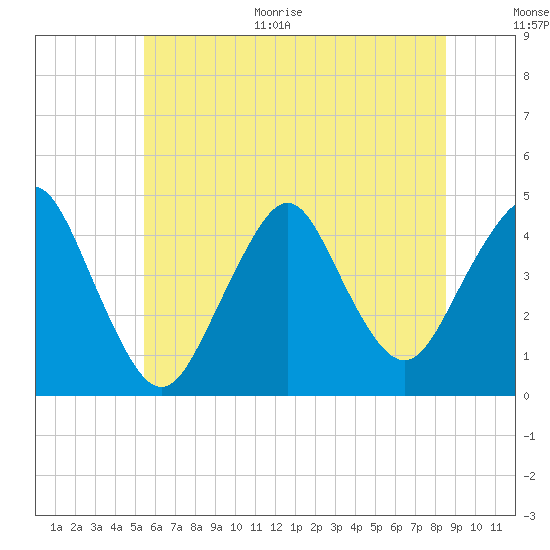 Sandy Hook tide chart for Monday, June 30, 2025