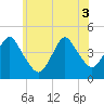 Sandy Hook tide chart for Tuesday, June 3, 2025