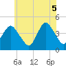 Sandy Hook tide chart for Thursday, June 5, 2025