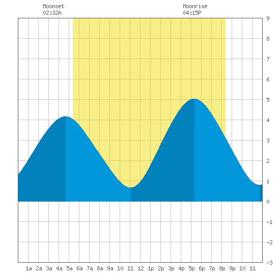 Sandy Hook tide chart for Friday, June 6, 2025