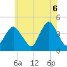 Sandy Hook tide chart for Friday, June 6, 2025