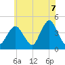Sandy Hook tide chart for Saturday, June 7, 2025