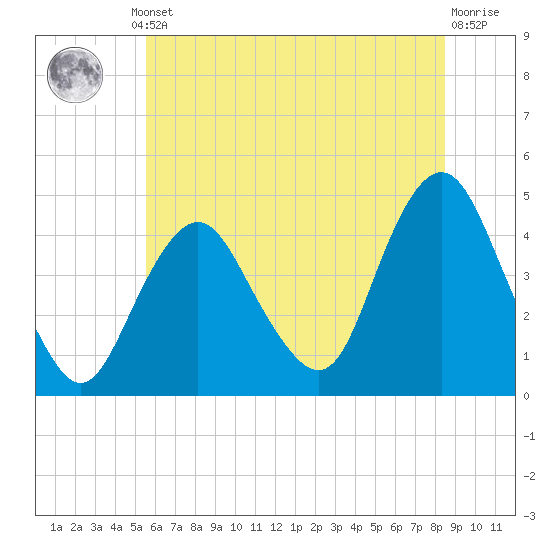 Sandy Hook tide chart for Thursday, July 10, 2025