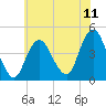 Sandy Hook tide chart for Friday, July 11, 2025