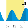 Sandy Hook tide chart for Sunday, July 13, 2025