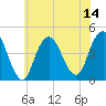 Sandy Hook tide chart for Monday, July 14, 2025