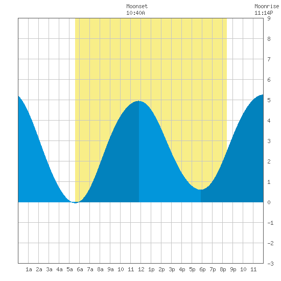 Sandy Hook tide chart for Tuesday, July 15, 2025