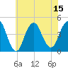 Sandy Hook tide chart for Tuesday, July 15, 2025