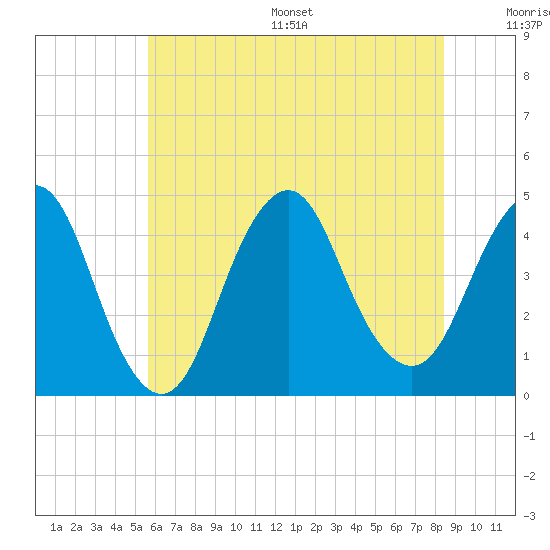 Sandy Hook tide chart for Wednesday, July 16, 2025