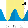 Sandy Hook tide chart for Wednesday, July 16, 2025