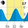 Sandy Hook tide chart for Thursday, July 17, 2025