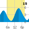 Sandy Hook tide chart for Saturday, July 19, 2025
