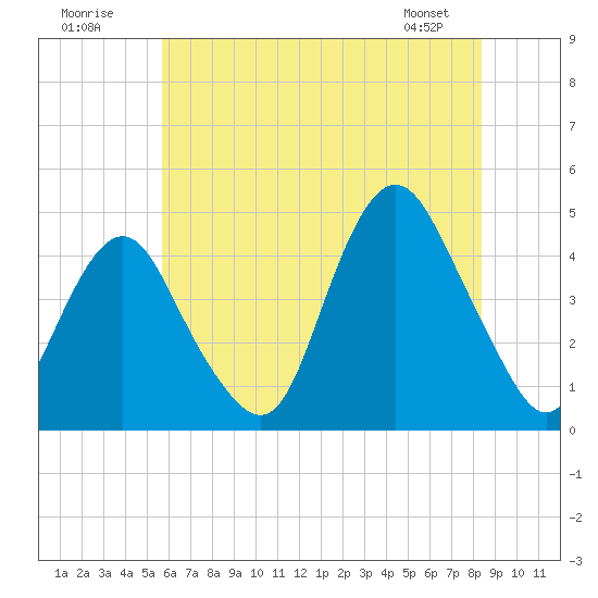 Sandy Hook tide chart for Sunday, July 20, 2025