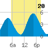 Sandy Hook tide chart for Sunday, July 20, 2025