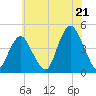 Sandy Hook tide chart for Monday, July 21, 2025