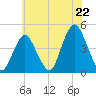 Sandy Hook tide chart for Tuesday, July 22, 2025