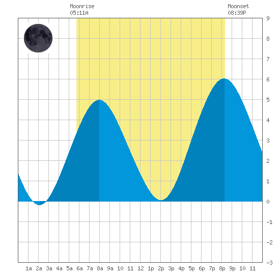 Sandy Hook tide chart for Thursday, July 24, 2025