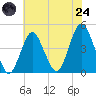 Sandy Hook tide chart for Thursday, July 24, 2025