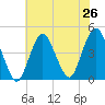 Sandy Hook tide chart for Saturday, July 26, 2025