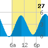 Sandy Hook tide chart for Sunday, July 27, 2025