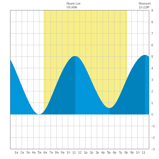 Sandy Hook tide chart for Monday, July 28, 2025
