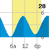 Sandy Hook tide chart for Monday, July 28, 2025