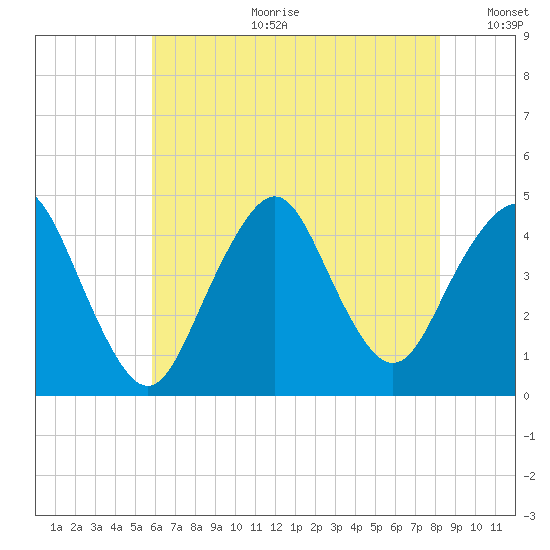Sandy Hook tide chart for Tuesday, July 29, 2025