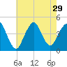 Sandy Hook tide chart for Tuesday, July 29, 2025