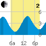 Sandy Hook tide chart for Wednesday, July 2, 2025