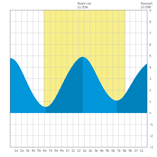 Sandy Hook tide chart for Wednesday, July 30, 2025