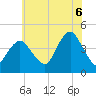 Sandy Hook tide chart for Sunday, July 6, 2025