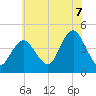 Sandy Hook tide chart for Monday, July 7, 2025