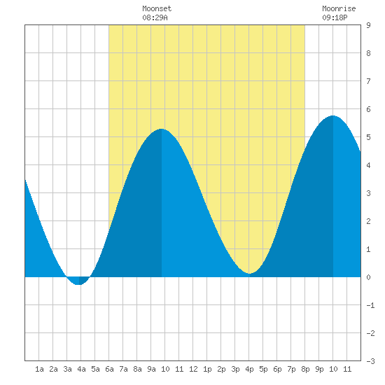 Sandy Hook tide chart for Monday, August 11, 2025