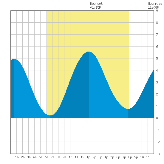 Sandy Hook tide chart for Friday, August 15, 2025
