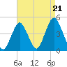 Sandy Hook tide chart for Thursday, August 21, 2025