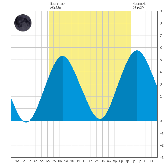 Sandy Hook tide chart for Saturday, August 23, 2025