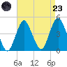 Sandy Hook tide chart for Saturday, August 23, 2025