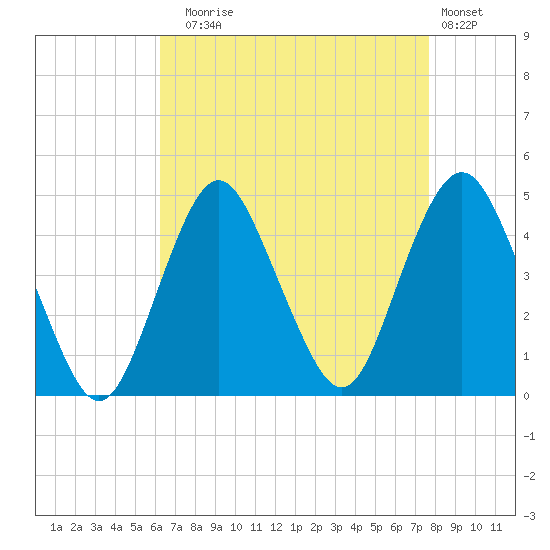 Sandy Hook tide chart for Sunday, August 24, 2025