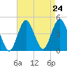 Sandy Hook tide chart for Sunday, August 24, 2025