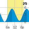 Sandy Hook tide chart for Monday, August 25, 2025