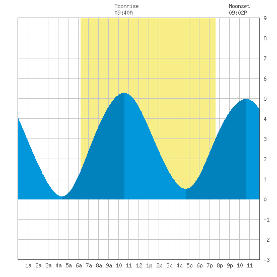 Sandy Hook tide chart for Tuesday, August 26, 2025